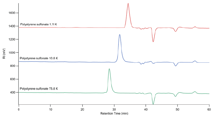 阴离子分离的图像