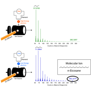 Graphic of Low Energy Electron Ionization (EI) GCMS