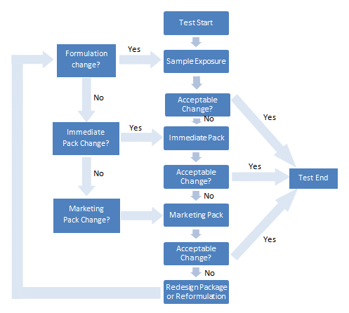 光安全性流程图的图像